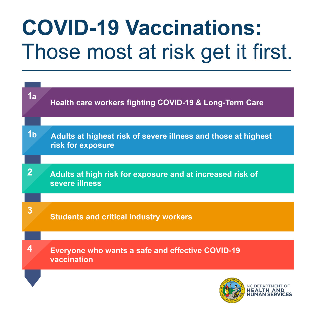COVID-19 Infographic for North Carolina State Vaccination Phases